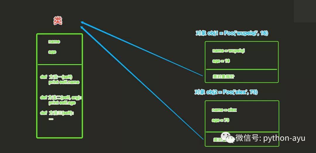 Python 面向对象（初级篇）