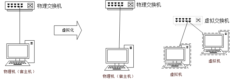 Hyper-V三种虚拟网络类型的理解