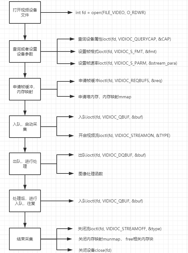 百问网全志系列开发板摄像头V4L2编程步骤详解_视频采集_03