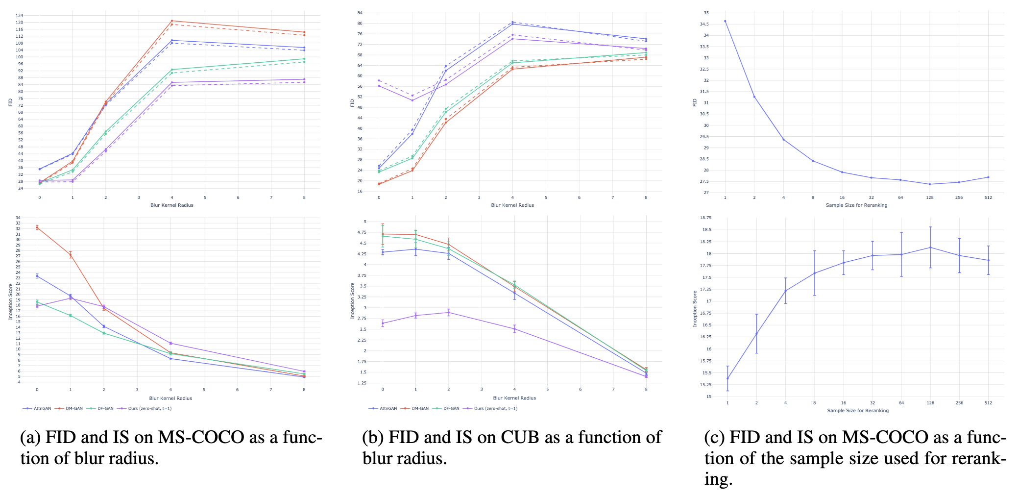 Fig 9. MS-COCO和CUB的定量结果。实线表示针对原始验证集计算的FID，虚线表示针对删除重叠图像的验证集计算的FID(参见3.2节)。对于MS-COCO，我们在从验证集中采样的30,000个标题的子集上评估所有模型。对于CUB，我们在测试集中的所有唯一标题上评估所有模型。