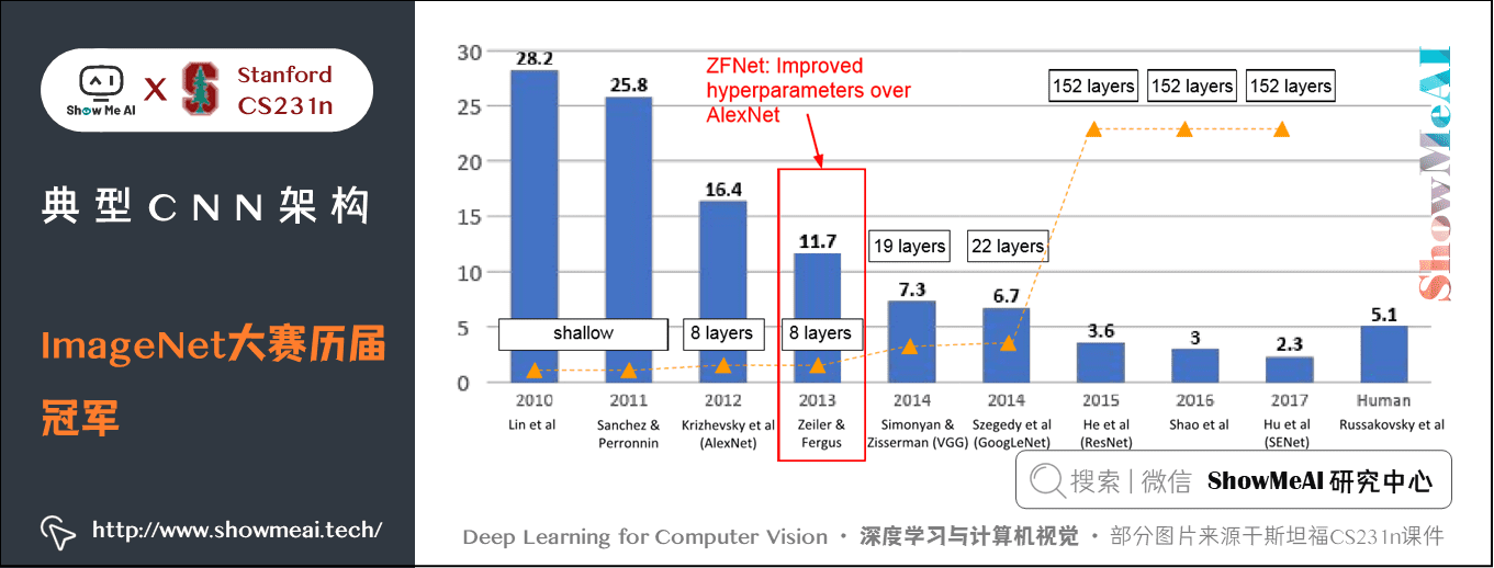 AlexNet; ImageNet 大赛历届冠军