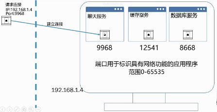 端口号程序唯一标识