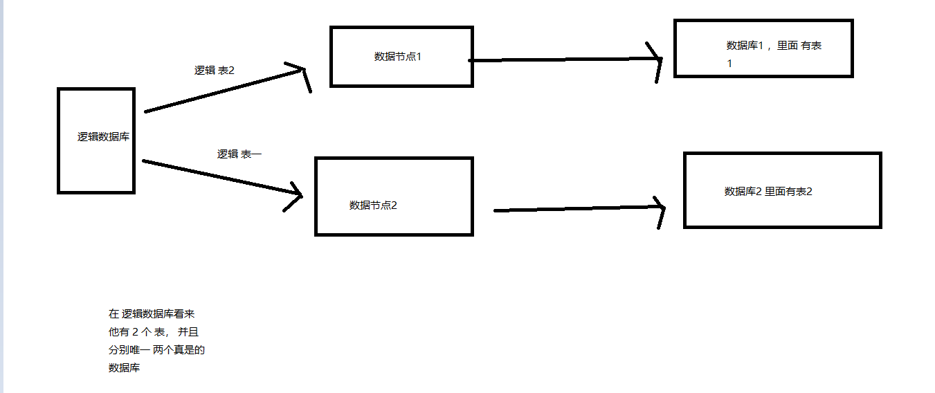 mycat 安装 分表 分库 读写分离_数据库_12