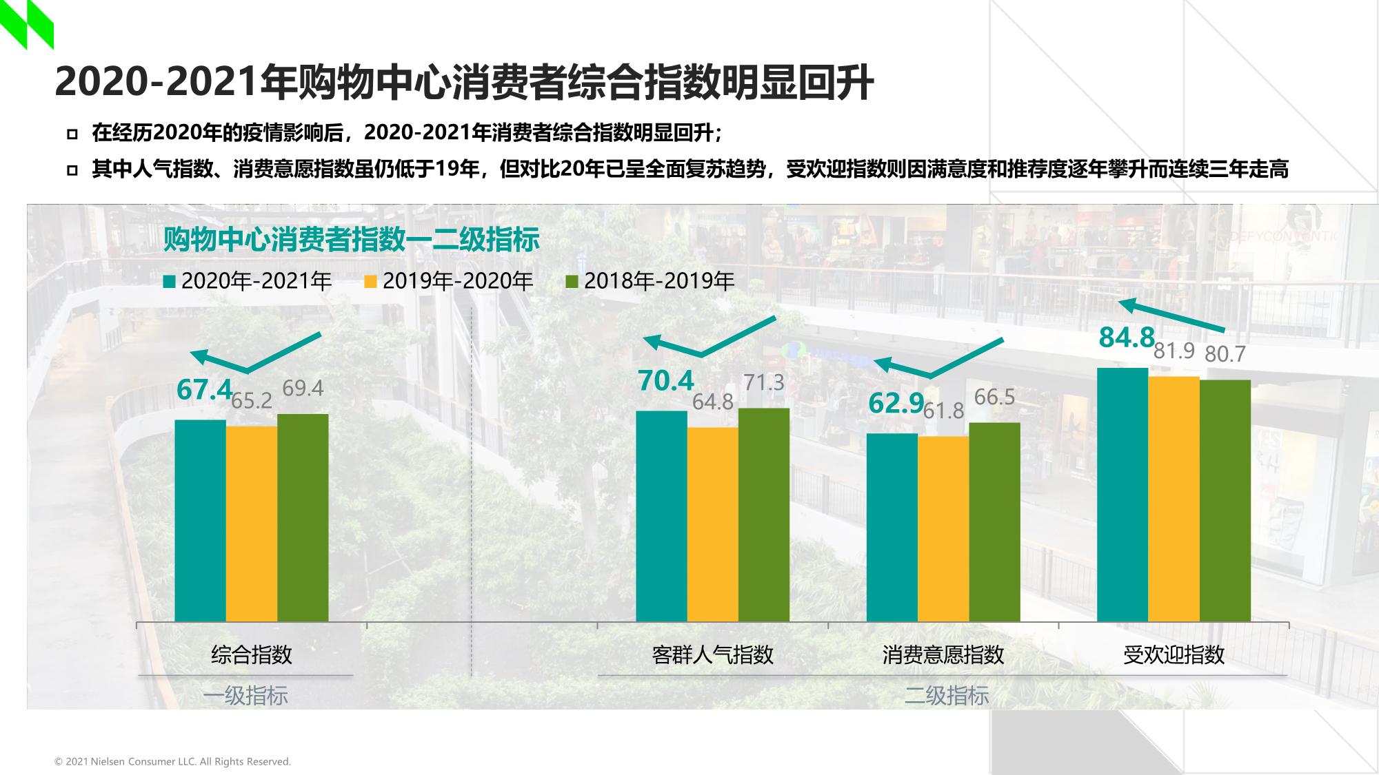 2020-2021年中国购物中心消费者洞察报告