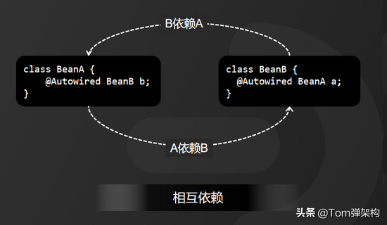 最通俗的方式理解Spring循环依赖三级缓存