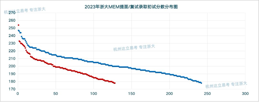 2023年浙大MEM提面/复试录取考生笔试成绩分布图一览