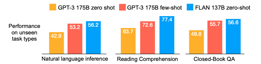 performance of zero-shot FLAN