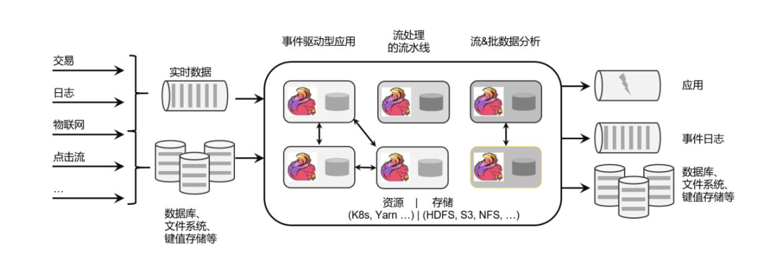 Flink【0】初识Flink快速又灵巧