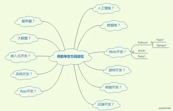 编程方向.jpg