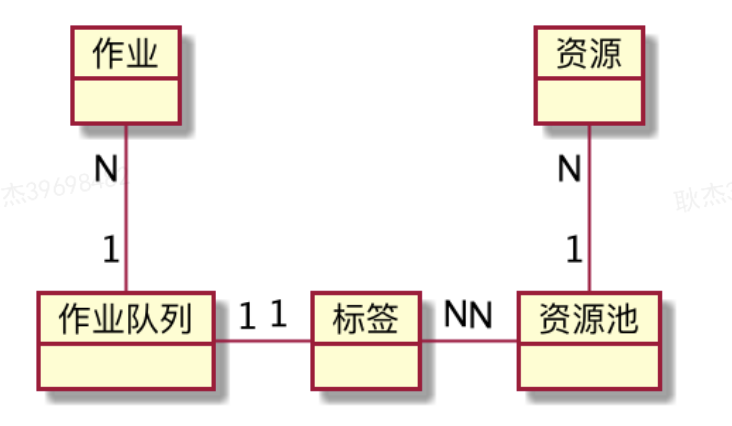 图10 资源池模型对象