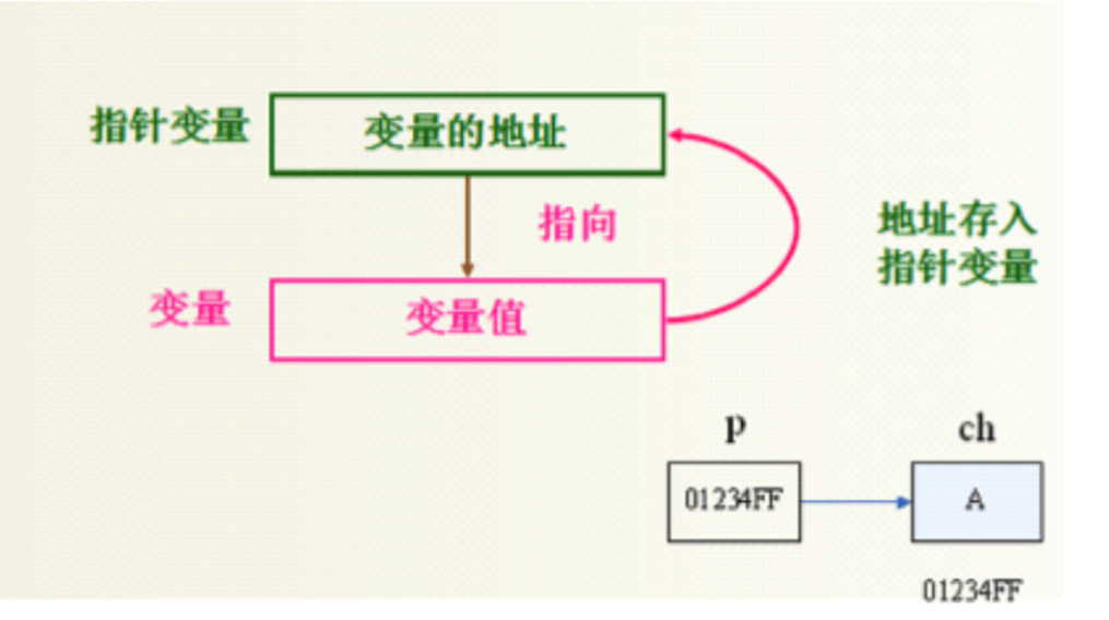 13 万字 C 语言从入门到精通保姆级教程2021 年版