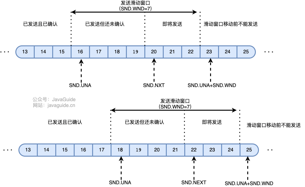 TCP发送窗口结构