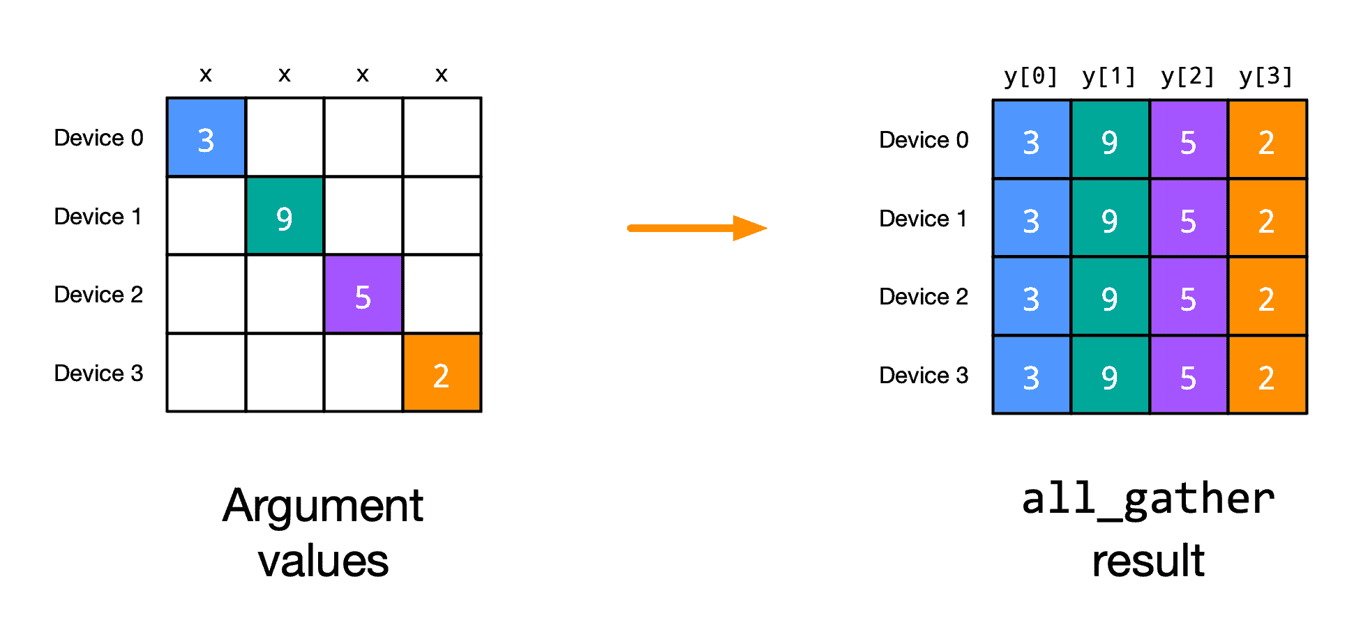 Illustration of an all_gather computation.