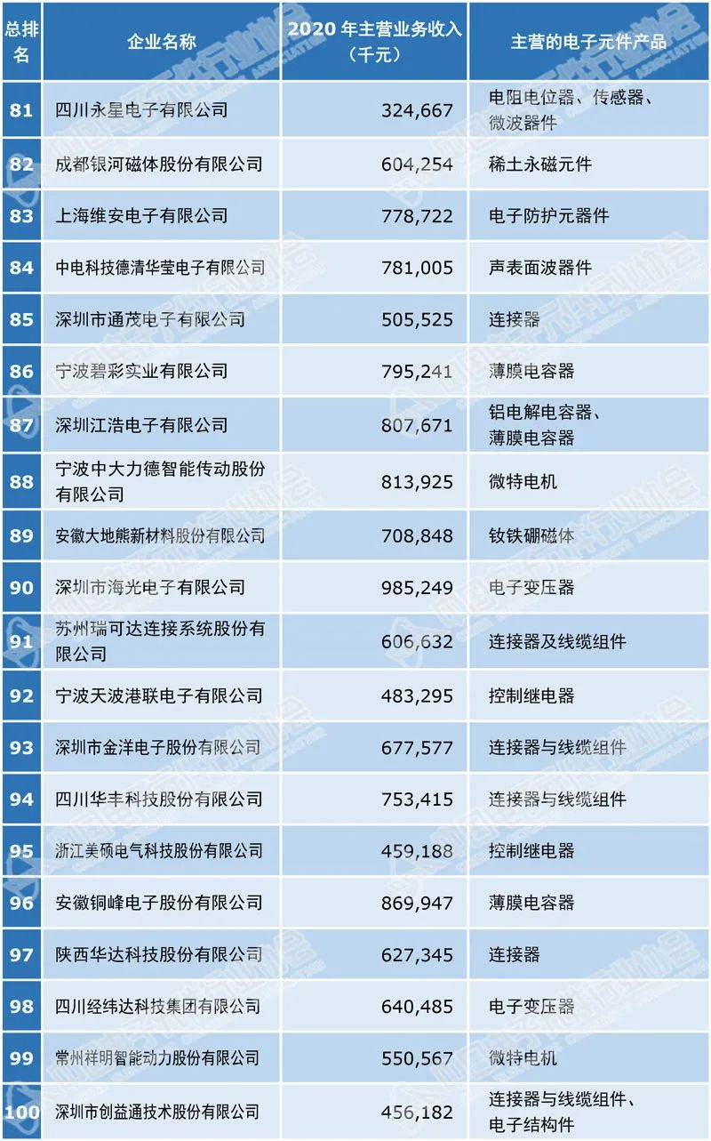 2021年中国电子元件百强企业名单（附全名单）