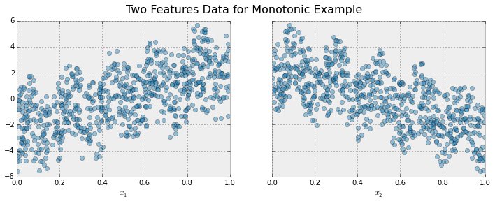 https://raw.githubusercontent.com/dmlc/web-data/master/xgboost/monotonic/two.feature.sample.data.png