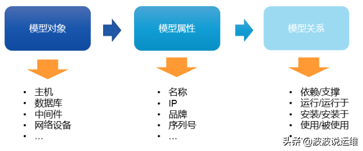 超详细的CMDB介绍--概念、架构、模型、表设计及开源选择