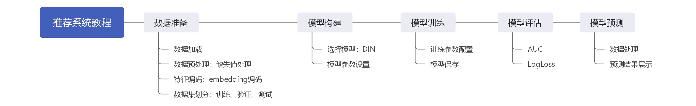 通过DIN算法进行深度特征组合商品推荐 数据+代码（可作为毕设）