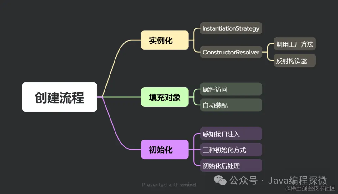 13.3 创建流程.png