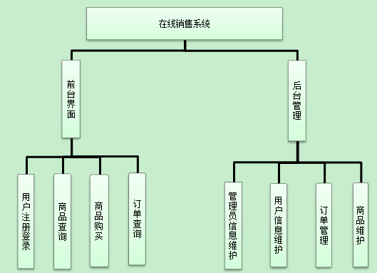 4网上商城系统测试    32734性能测试    31733需求测试    317