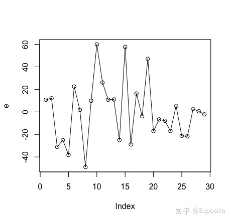 r语言dw检验诊断序列的自相关性计量经济学与r语言四自相关