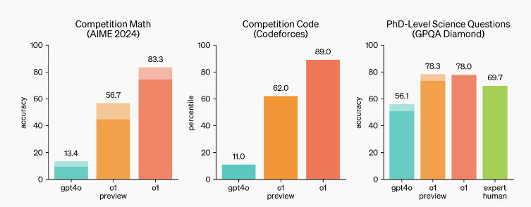 o1 在困难推理基准测试上显著优于 GPT-4