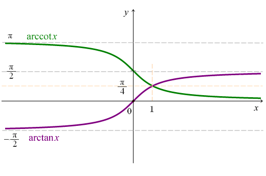 arctanx arccotx