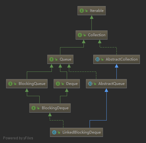 BlockingDeque_implementations