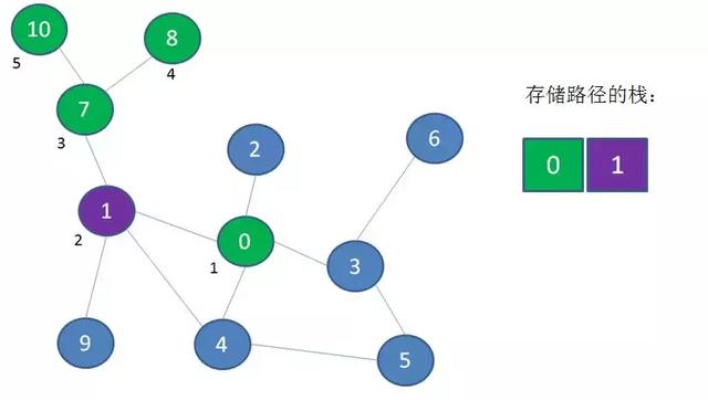 漫画算法：深度优先遍历 和 广度优先遍历