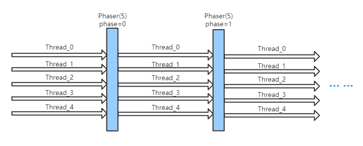 JUC第二十九讲：JUC工具类: Phaser详解