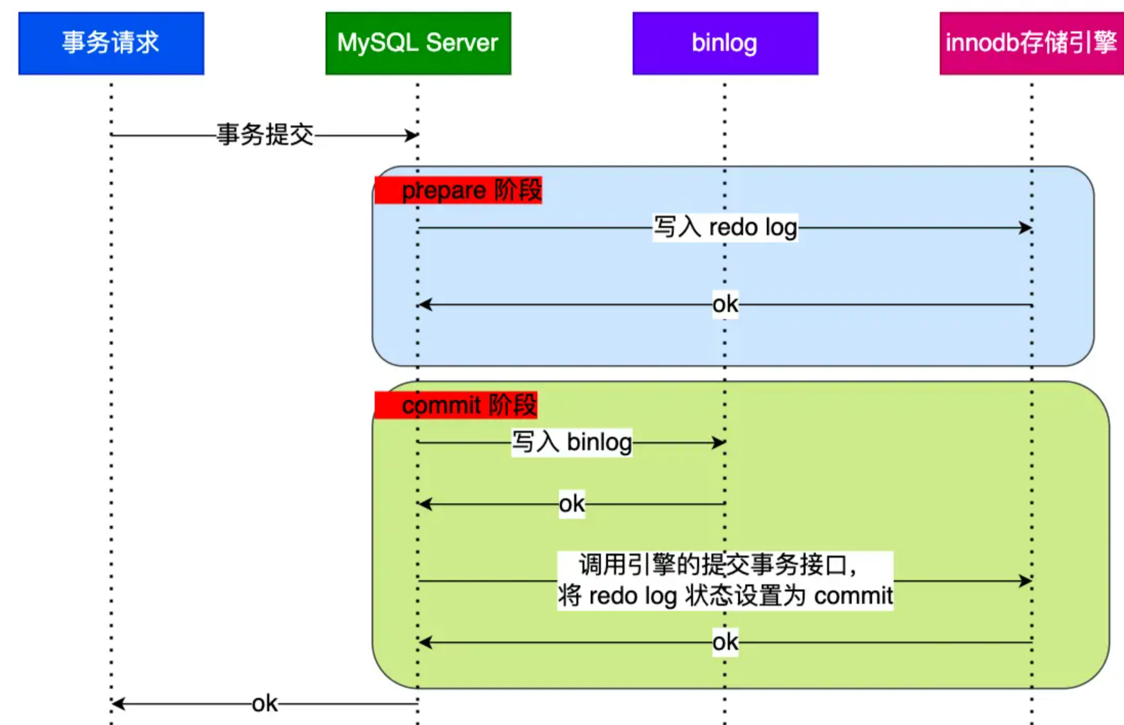 Mysql篇-三大日志