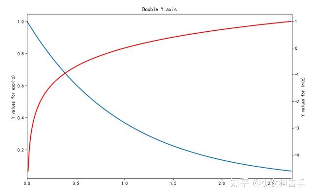 python導入數據畫折線圖，echarts折線圖y軸根據數值自動_Python matplotlib 繪制雙Y軸曲線圖的示例代碼