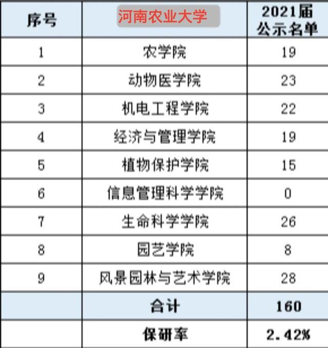 2021屆公示推免生160人,風景園林與藝術學院推免最多,28人.保研率約2.