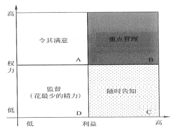 权力利益方格