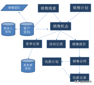 精诚CRM&PM系统应该要有哪些销售功能