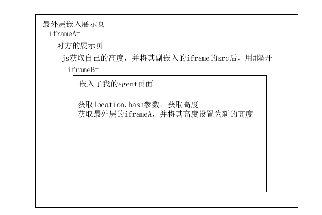 iframe嵌入其他网站，如何自适应高度