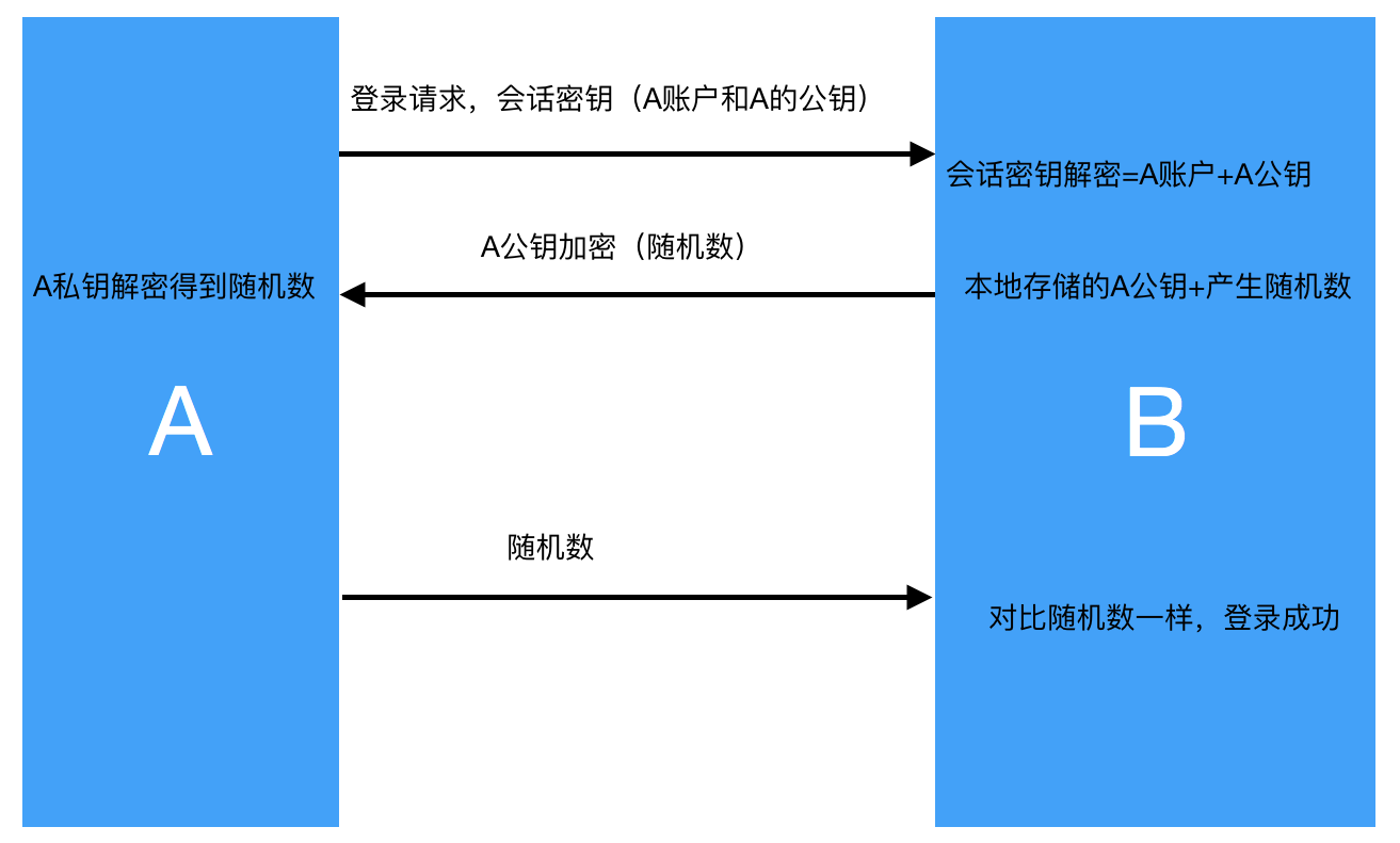 SSH协议与Xshell原理、流程简析及其在Linux系统上快速上手