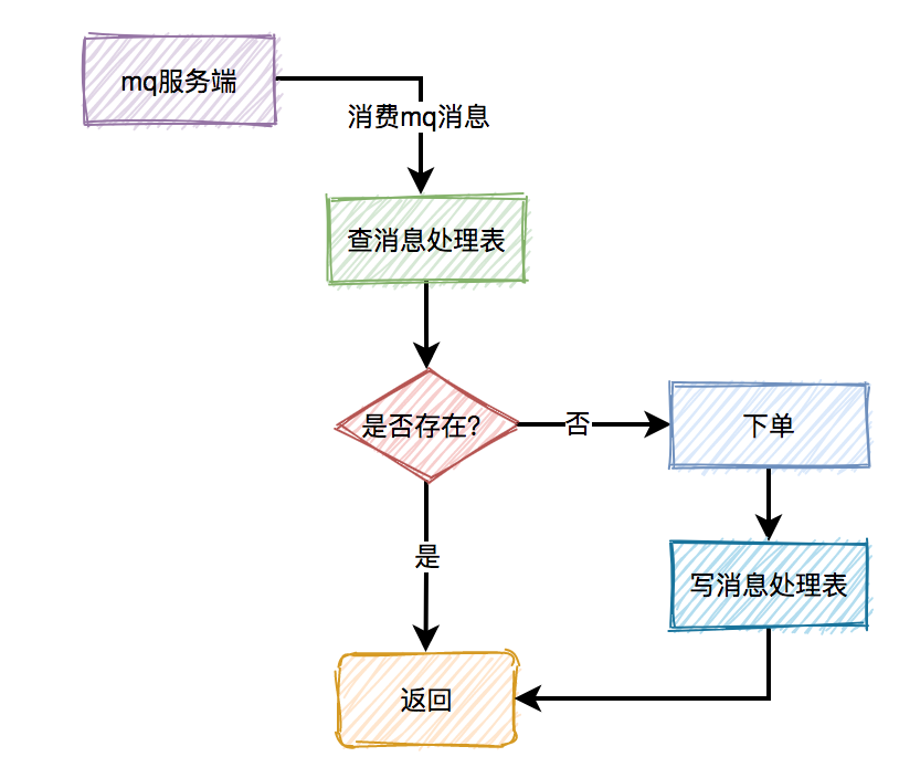 面试必备：秒杀场景九个细节