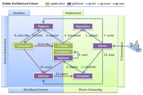 Spring Boot 中使用 Dubbo 详解