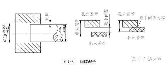 怎么判断间隙过渡过盈配合_尺寸公差配合与装配方法