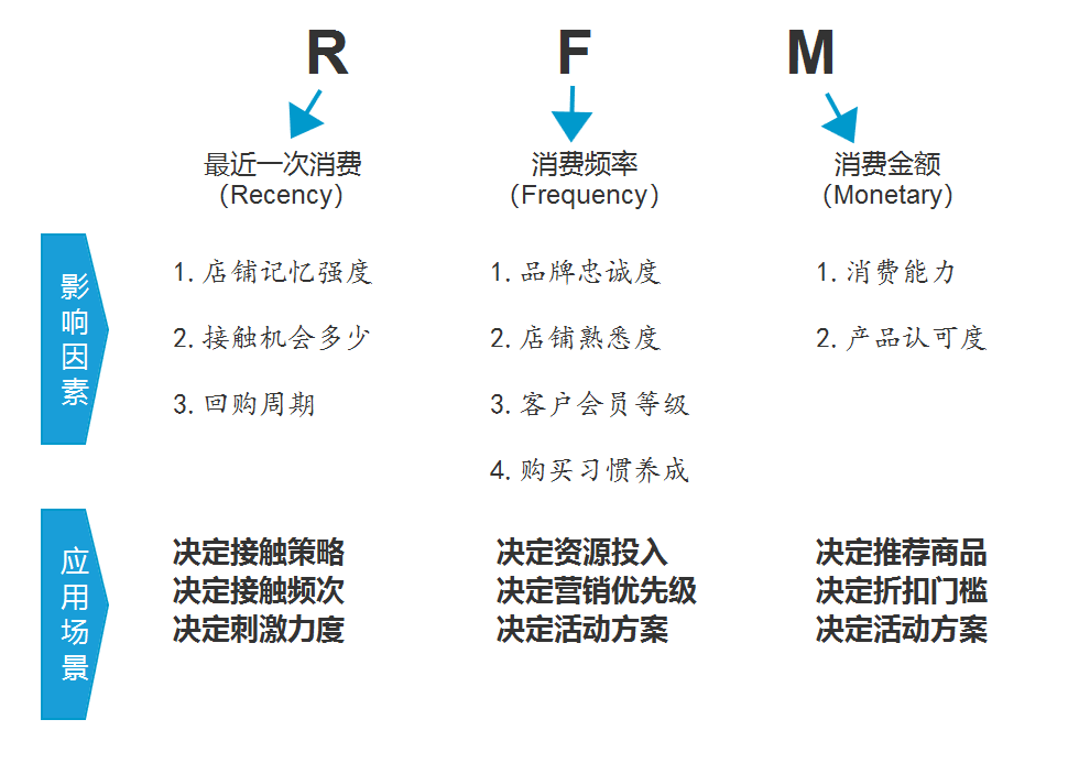 用户精准运营必备2大用户模型：ASG &； RFM