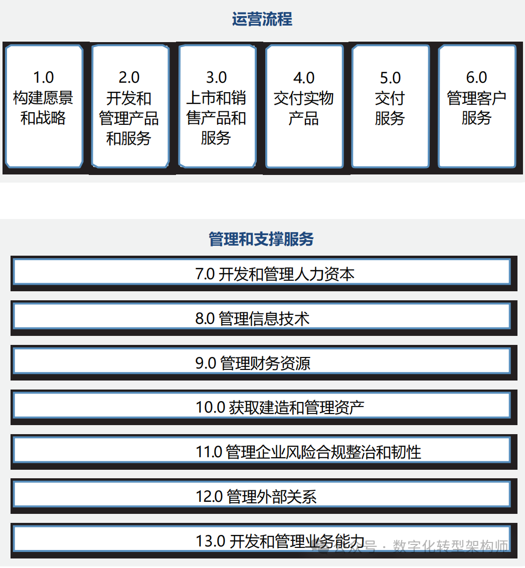 详解APQC流程分级分类框架PCF13个高阶分类和5级业务流程