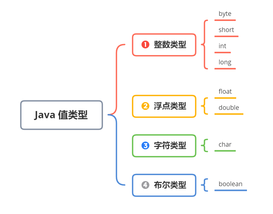 Java 是值传递还是引用传递？