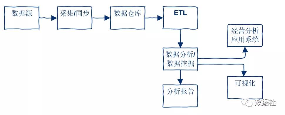 关于大数据平台，这有一套完整的方法论，你确定不收藏？