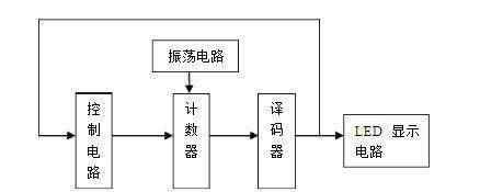 主要是通過對基於單片機的多控制,多閃爍方式的led彩燈循環系統的設計