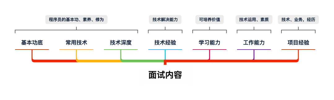 通过对阿里、百度、腾讯等 20家Java岗招聘要求梳理，揭秘什么样的技术能进入大厂