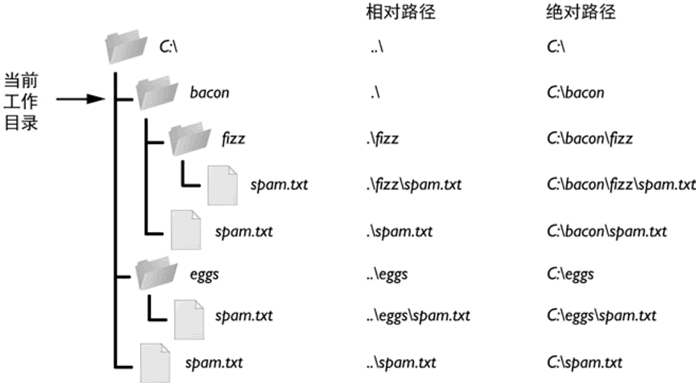 Linux绝对路径和相对路径