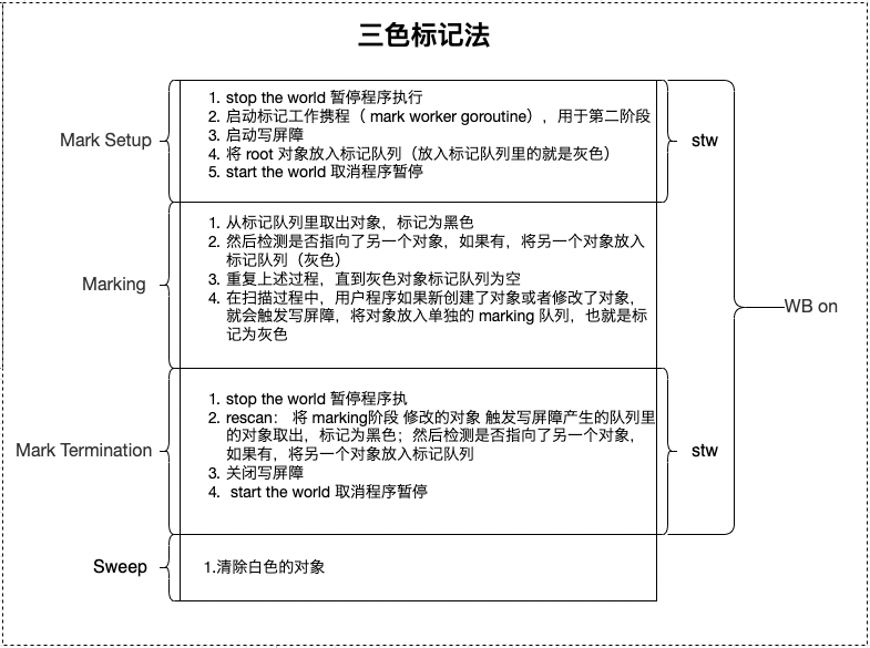 Go语言设计与实现 -- GC的简要介绍