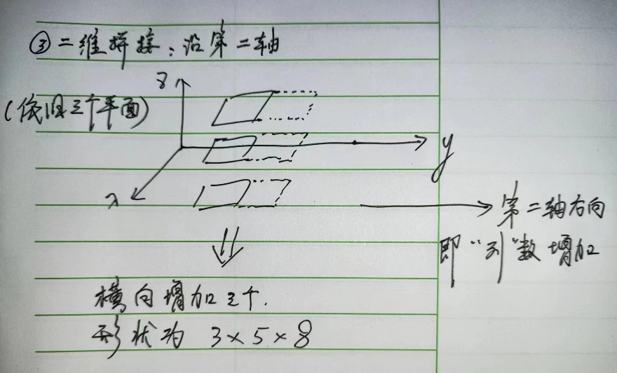 PyTorch张量拼接方式【附维度拼接/叠加的数学推导】