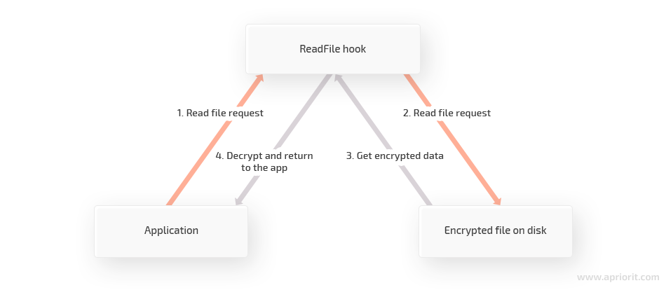 file_encryption_description_process