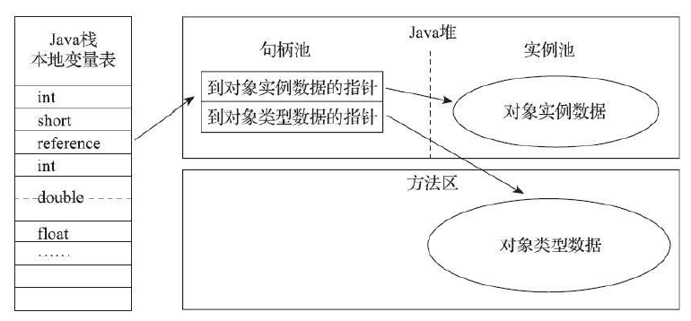 通过句柄访问对象